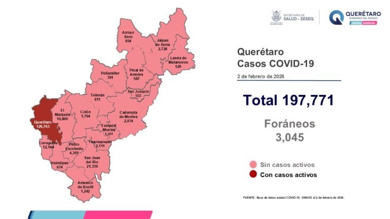 Querétaro registra un caso activo de COVID-19
