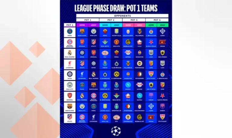 Definen la Fase de Liga de la Champions League
